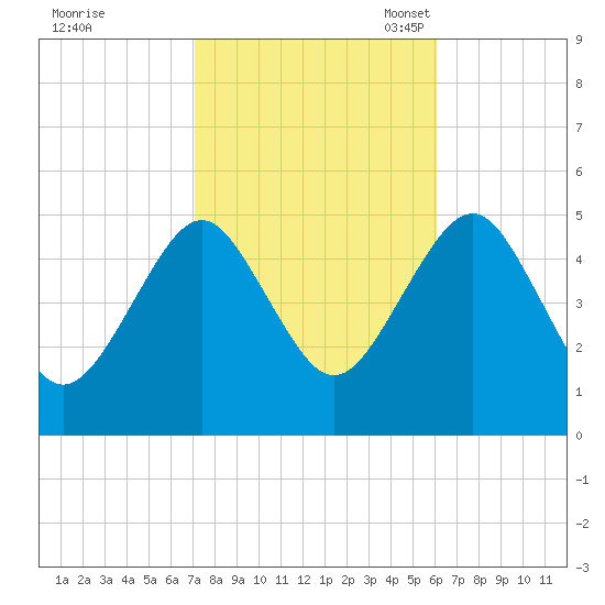 Northville tide chart for Wednesday, October 19, 2022