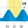 Northville tide chart for Wednesday, October 19, 2022