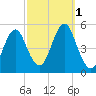 Northville tide chart for Saturday, October 1, 2022