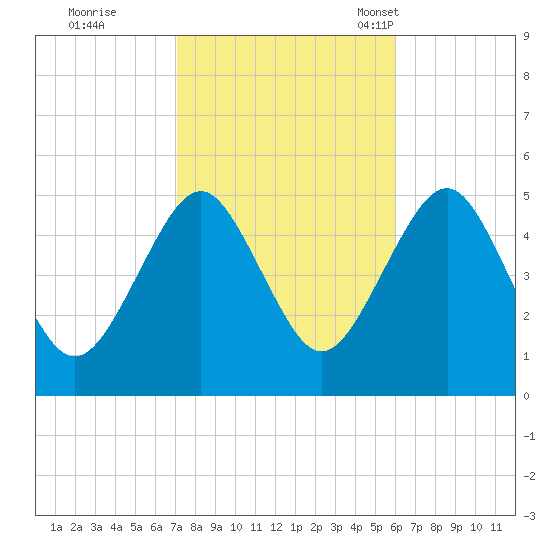 Northville tide chart for Thursday, October 20, 2022