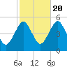 Northville tide chart for Thursday, October 20, 2022