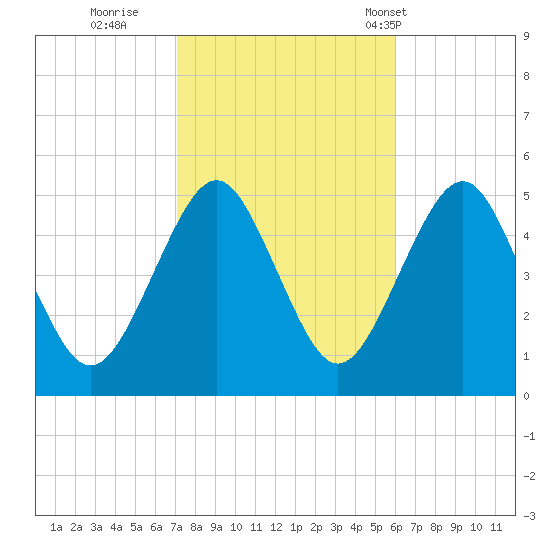 Northville tide chart for Friday, October 21, 2022