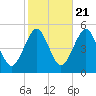 Northville tide chart for Friday, October 21, 2022