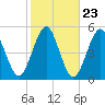 Northville tide chart for Sunday, October 23, 2022