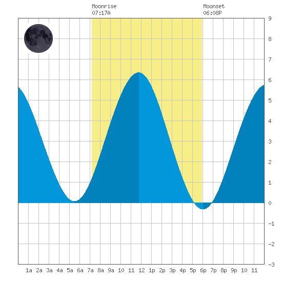 Northville tide chart for Tuesday, October 25, 2022