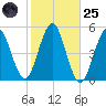 Northville tide chart for Tuesday, October 25, 2022