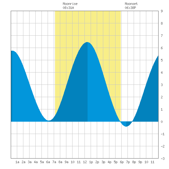 Northville tide chart for Wednesday, October 26, 2022