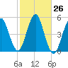 Northville tide chart for Wednesday, October 26, 2022