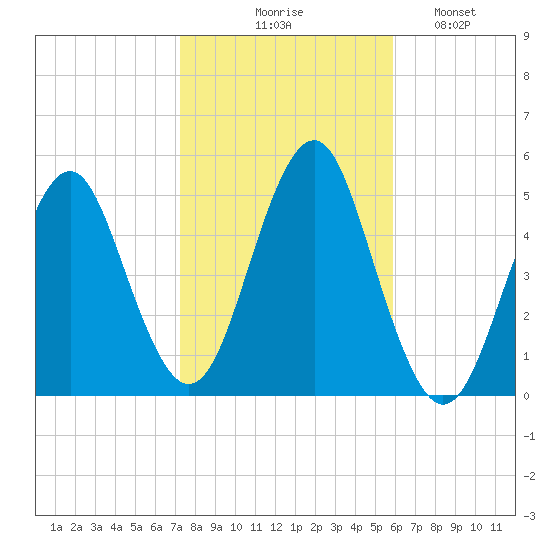 Northville tide chart for Friday, October 28, 2022