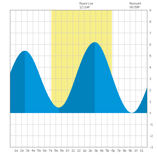 Northville tide chart for Saturday, October 29, 2022