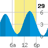 Northville tide chart for Saturday, October 29, 2022