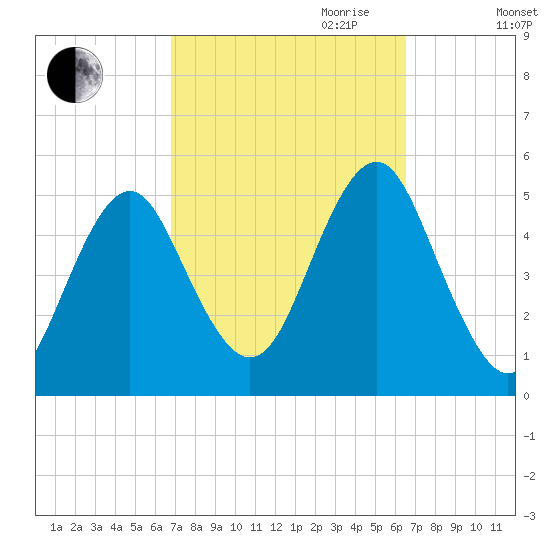 Northville tide chart for Sunday, October 2, 2022