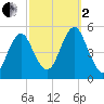 Northville tide chart for Sunday, October 2, 2022