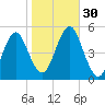 Northville tide chart for Sunday, October 30, 2022