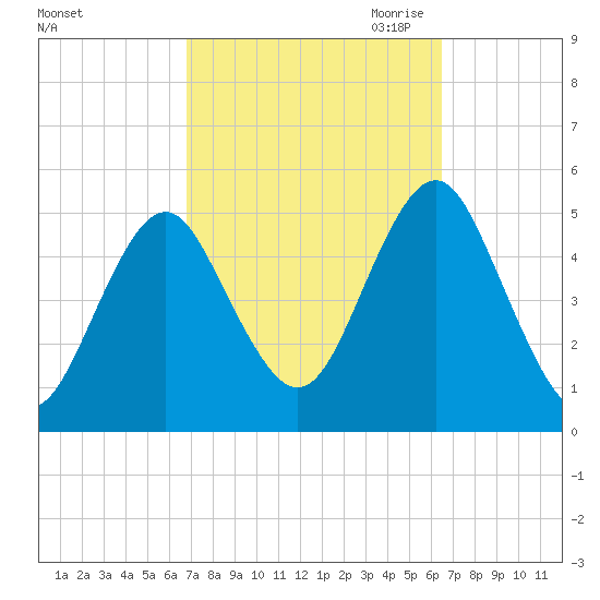 Northville tide chart for Monday, October 3, 2022