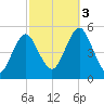 Northville tide chart for Monday, October 3, 2022
