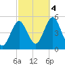 Northville tide chart for Tuesday, October 4, 2022