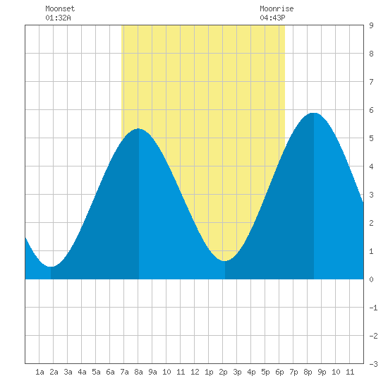 Northville tide chart for Wednesday, October 5, 2022