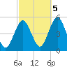 Northville tide chart for Wednesday, October 5, 2022