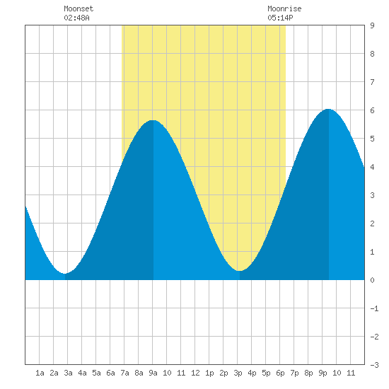 Northville tide chart for Thursday, October 6, 2022