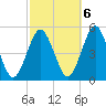 Northville tide chart for Thursday, October 6, 2022