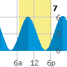 Northville tide chart for Friday, October 7, 2022