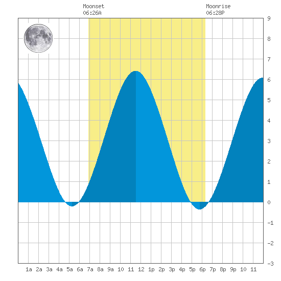 Northville tide chart for Sunday, October 9, 2022