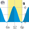 Northville tide chart for Sunday, October 9, 2022