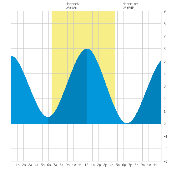 Northville tide chart for Thursday, November 10, 2022
