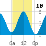 Northville tide chart for Thursday, November 10, 2022