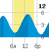Northville tide chart for Saturday, November 12, 2022