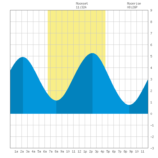 Northville tide chart for Sunday, November 13, 2022