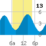 Northville tide chart for Sunday, November 13, 2022