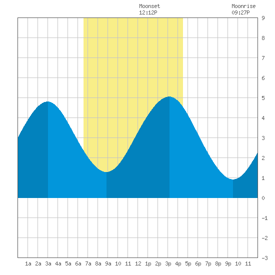 Northville tide chart for Monday, November 14, 2022
