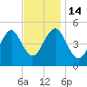 Northville tide chart for Monday, November 14, 2022