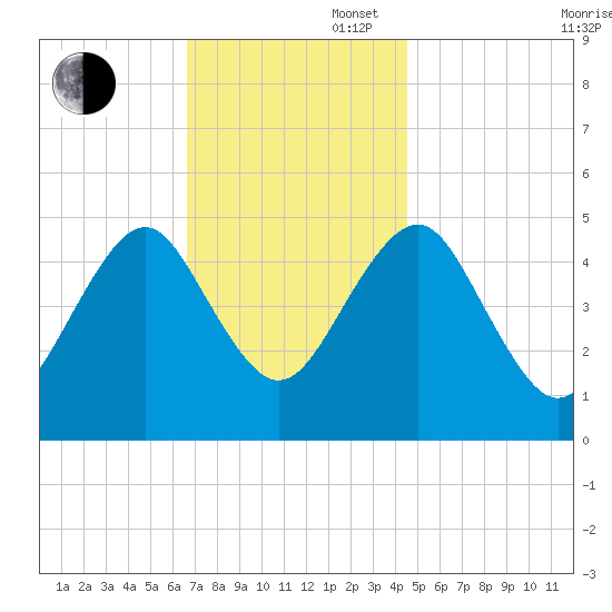 Northville tide chart for Wednesday, November 16, 2022