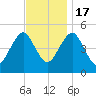 Northville tide chart for Thursday, November 17, 2022