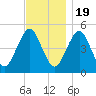 Northville tide chart for Saturday, November 19, 2022