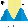 Northville tide chart for Tuesday, November 1, 2022