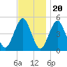 Northville tide chart for Sunday, November 20, 2022