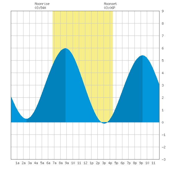Northville tide chart for Monday, November 21, 2022