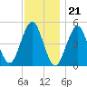 Northville tide chart for Monday, November 21, 2022