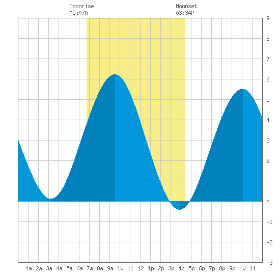 Northville tide chart for Tuesday, November 22, 2022
