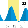 Northville tide chart for Tuesday, November 22, 2022