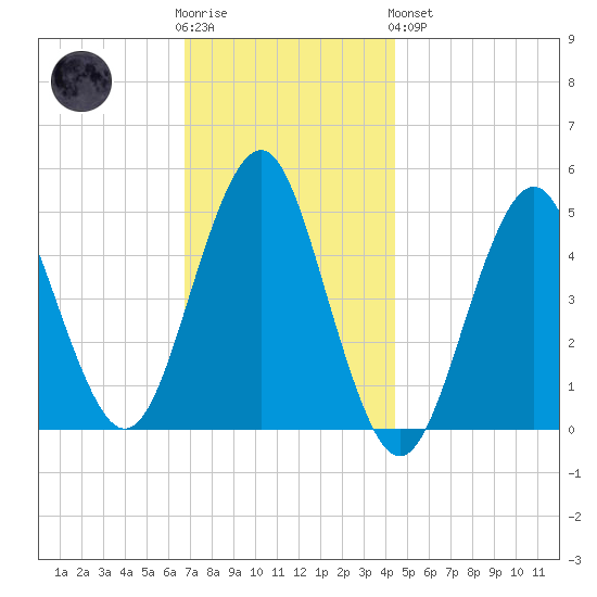 Northville tide chart for Wednesday, November 23, 2022