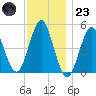 Northville tide chart for Wednesday, November 23, 2022
