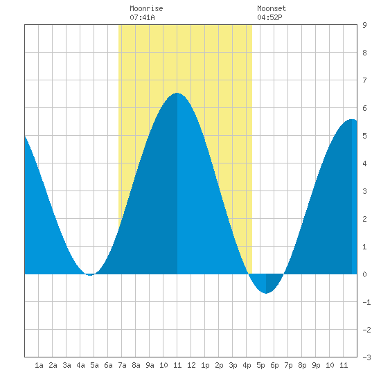 Northville tide chart for Thursday, November 24, 2022