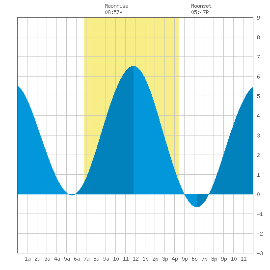 Northville tide chart for Friday, November 25, 2022