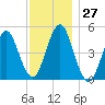 Northville tide chart for Sunday, November 27, 2022