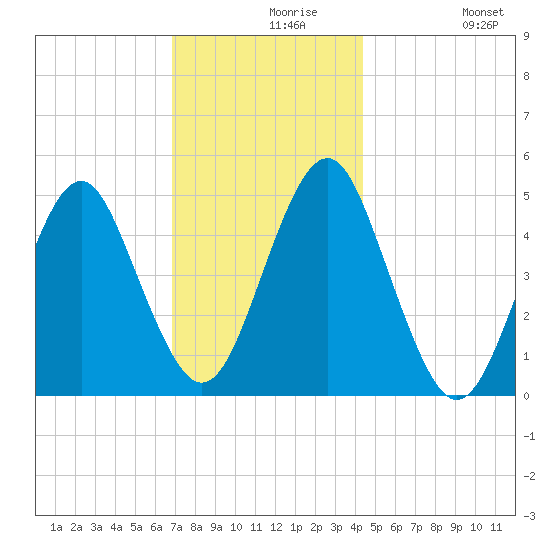 Northville tide chart for Monday, November 28, 2022